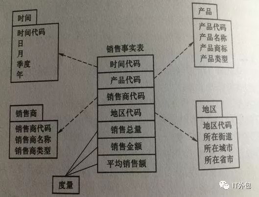 垂直电商数据仓库架构