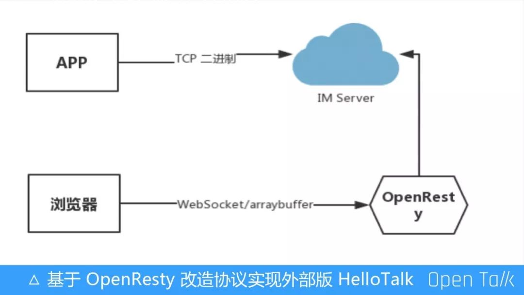 HelloTalk 基于 OpenResty 的全球化探索之路