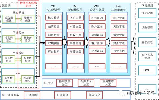 商业银行混合型数据仓库架构的应用