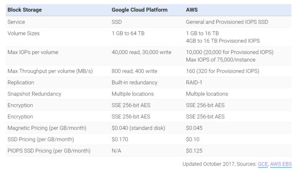 绑定TensorFlow，开放TPU，谷歌云想用AI优势换道超车AWS？