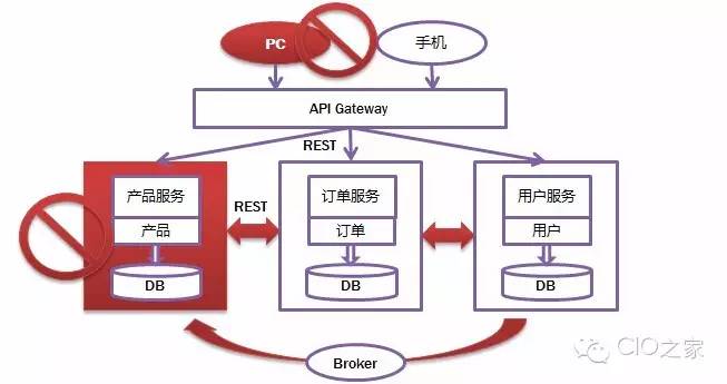 CIO:微服务（Microservice）那点事