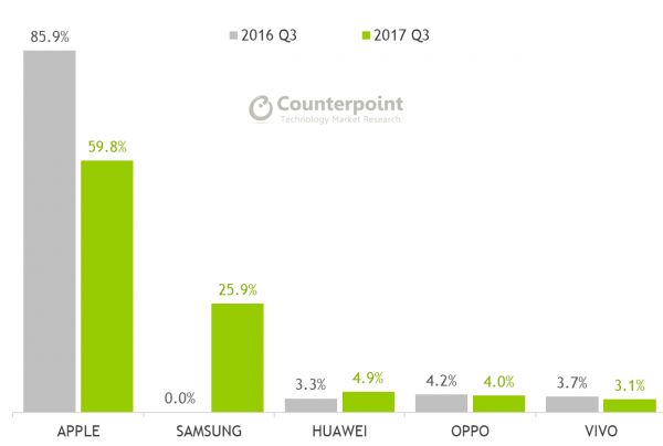 【行业】各手机厂商的利润排行 iPhone最高 小米居然这么低