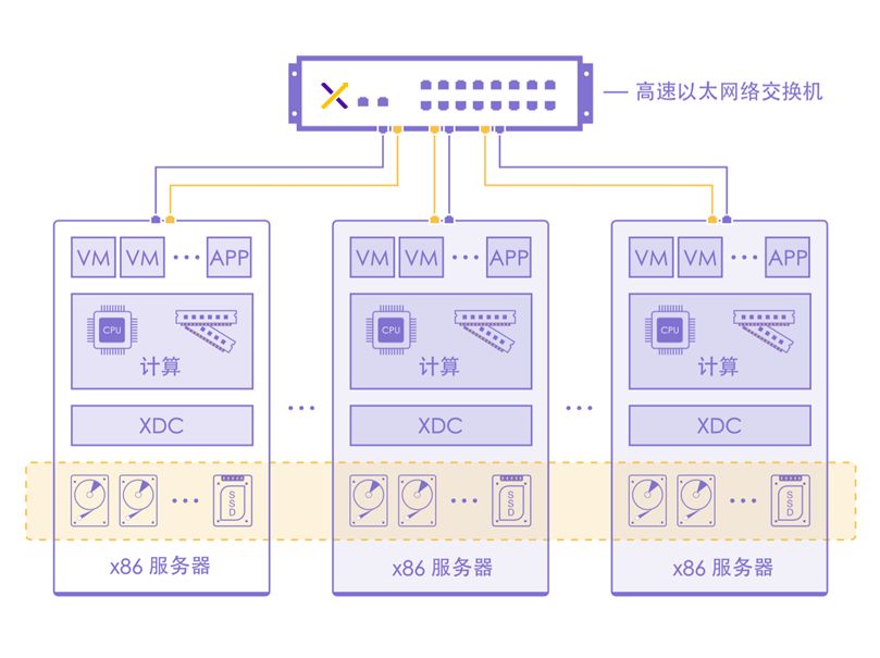 如何为OpenStack云平台构建高可用存储设施？