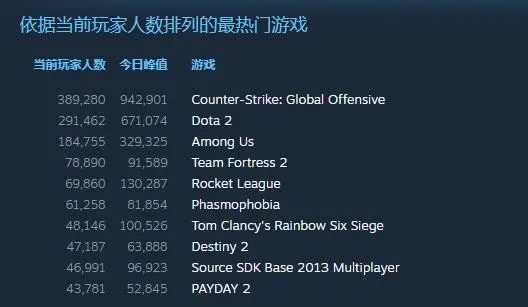 Steam喜加二！时隔3年这款游戏宣布永久免费！周销榜首游戏人数破8万！