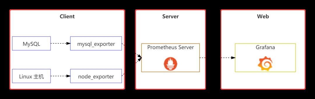 MySQL 监控 第01期：Prometheus+Grafana 监控 MySQL