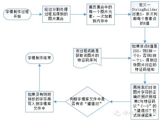 验证码识别，发票编号识别