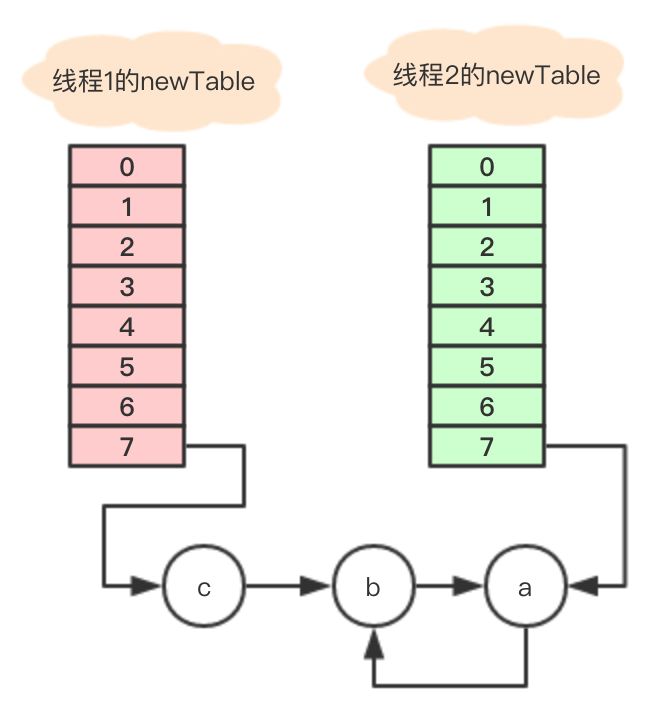 HashMap死循环分析的修正版