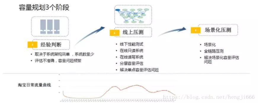 全链路压测方案之---淘宝的双十一