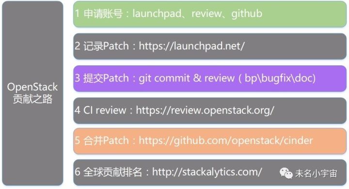 云计算|OpenStack|Cinder道术