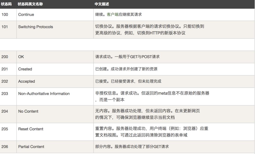 HTTP协议的请求方法