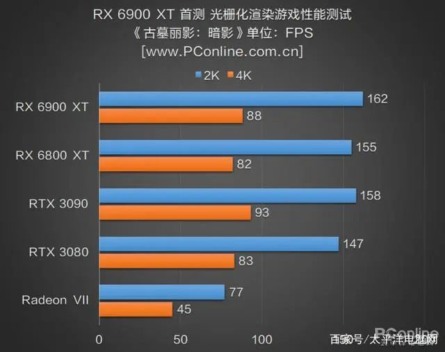 RX 6900 XT首测：AMD与NVIDIA的巅峰之战