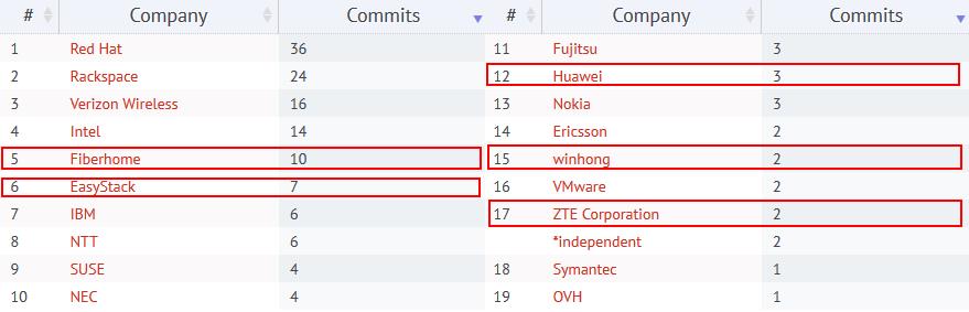 哈哈，又到了中国企业比拼Openstack社区贡献率的日子