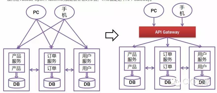 CIO:微服务（Microservice）那点事