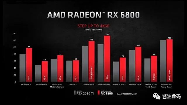 A卡翻身了！AMD RX 6900XT追上RTX 3090了