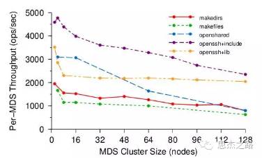 Ceph分布式文件系统实践