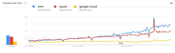 绑定TensorFlow，开放TPU，谷歌云想用AI优势换道超车AWS？