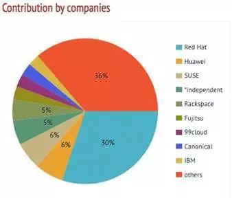 实干派！华为在OpenStack最新版本中综合贡献全球排名第二