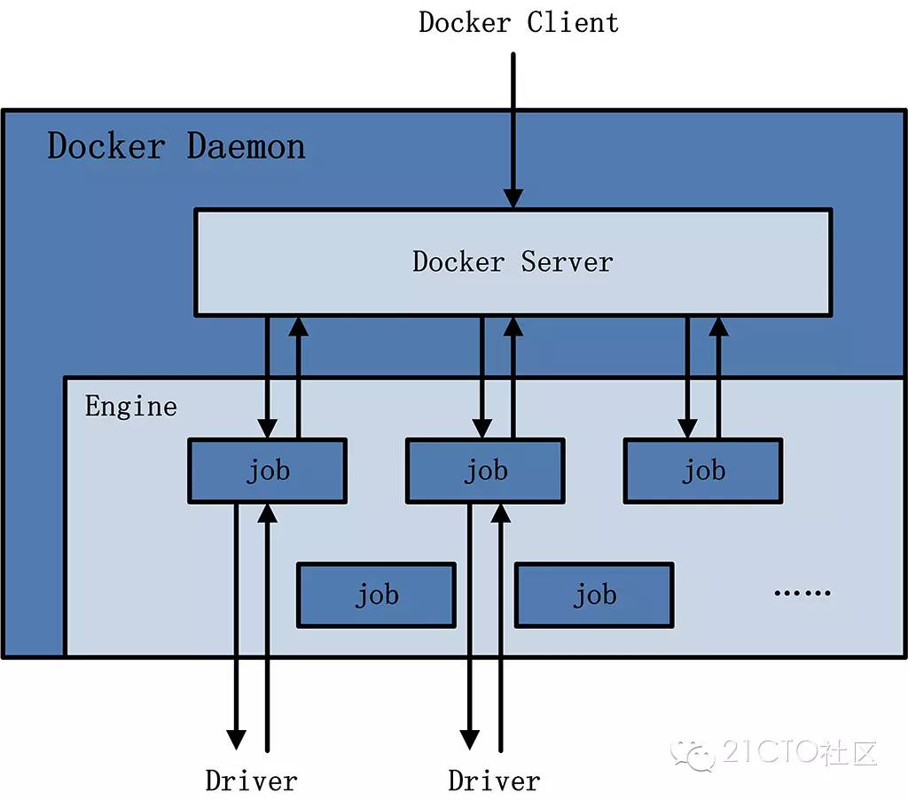 Docker之架构原理详细