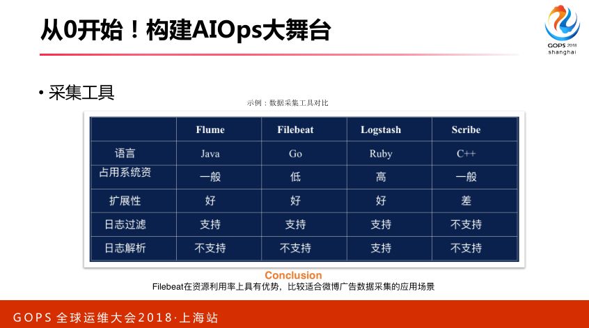 智能运维：从 0 搭建 AIOps 系统