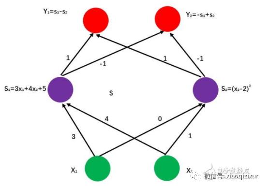 深入浅出BP神经网络算法的原理