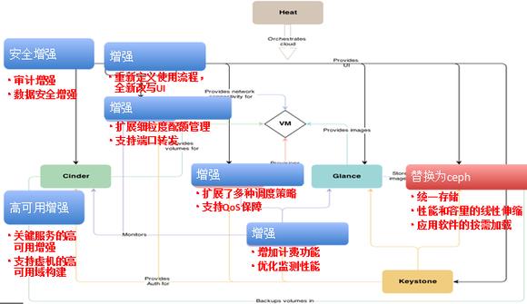 天河二号上OpenStack的实践和体会