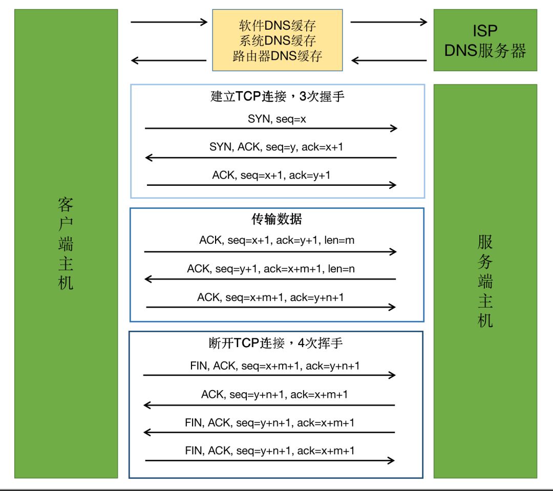 HTTP协议理解及服务端与客户端的设计实现