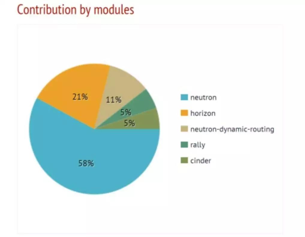 全解┃OpenStack Newton发布，23家中国企业上榜