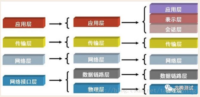 呕心沥血整理的接口测试面试题及答案