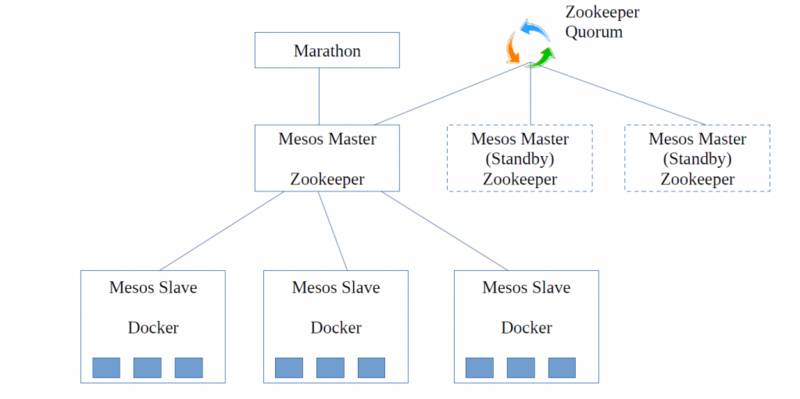 在 RHEL 7.1 上设置 Mesos/Marathon 集群