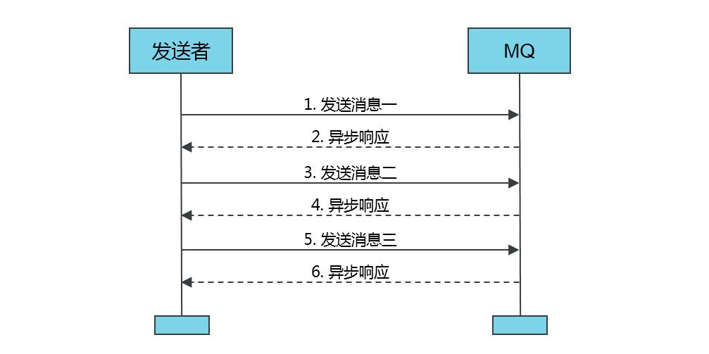 微服务异步架构---MQ之RocketMQ