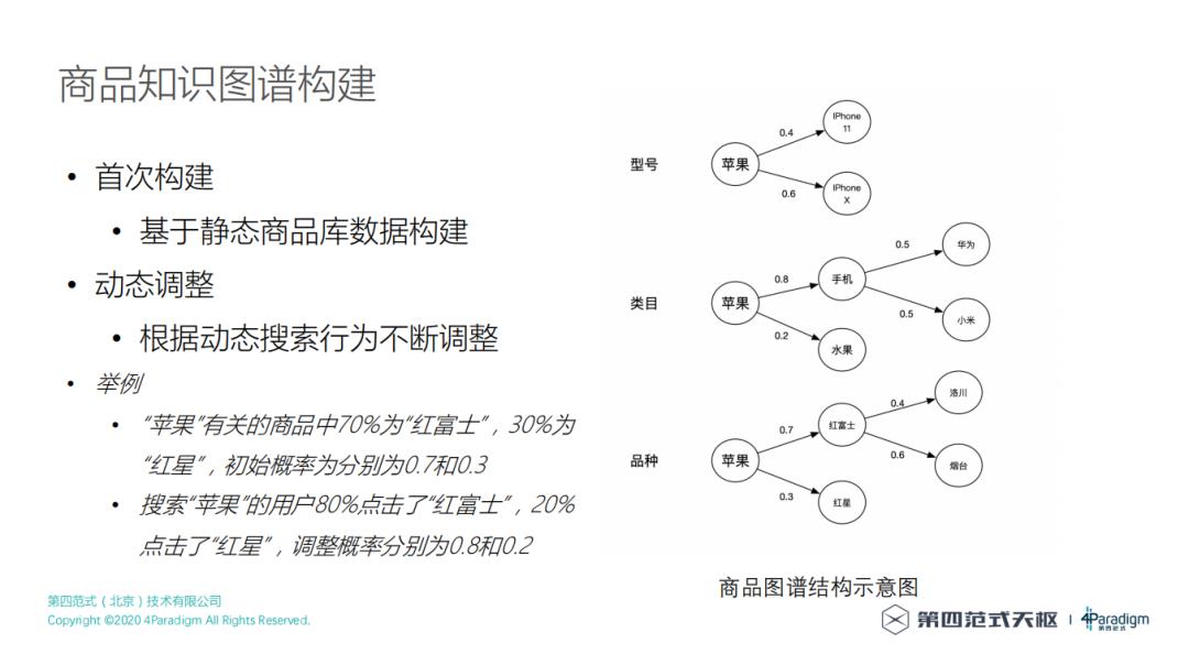 如何构建一个好的电商搜索引擎？