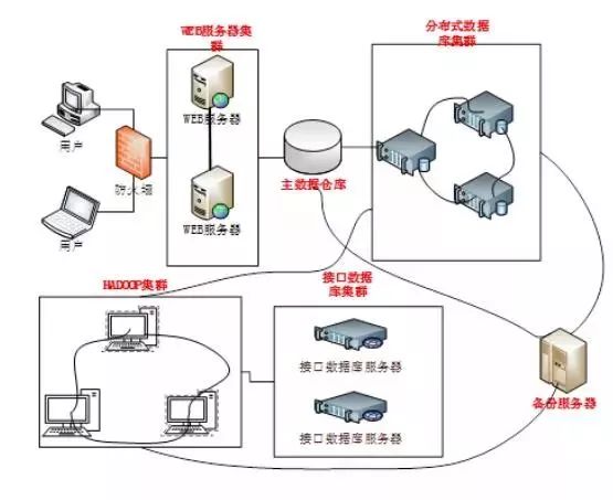 【技术】大数据时代，传统数据仓库技术是否已经过时？