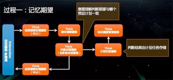 AIOps落地实践：运维机器人之任务决策系统演进