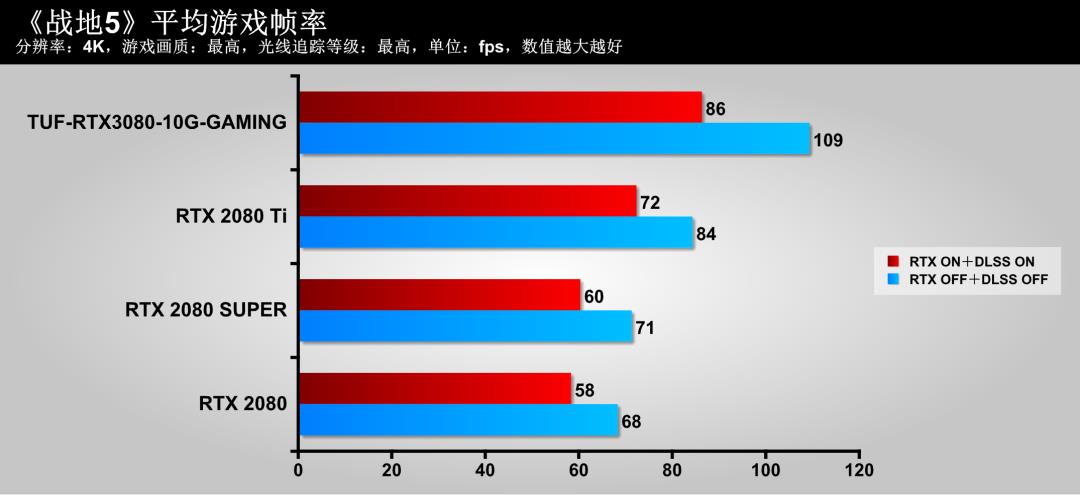 这款显卡特别冷，尝鲜TUF-RTX3080-10G-GAMING显卡