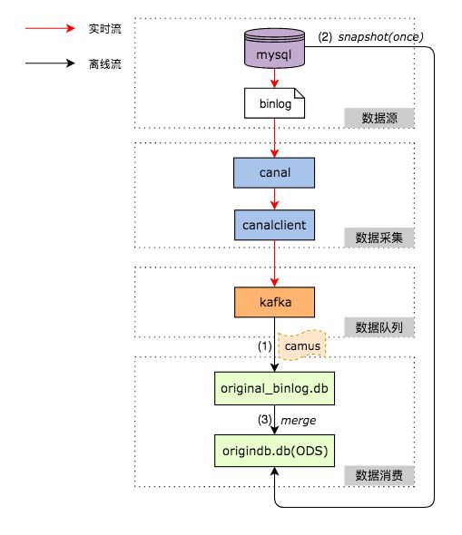 美团DB数据同步到数据仓库的架构与实践