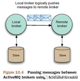 ActiveMQ的集群与高可用实践