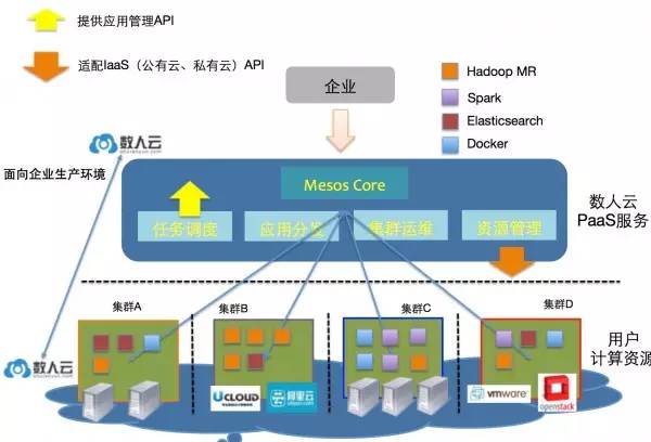 以Mesos和Docker为核心的云操作系统