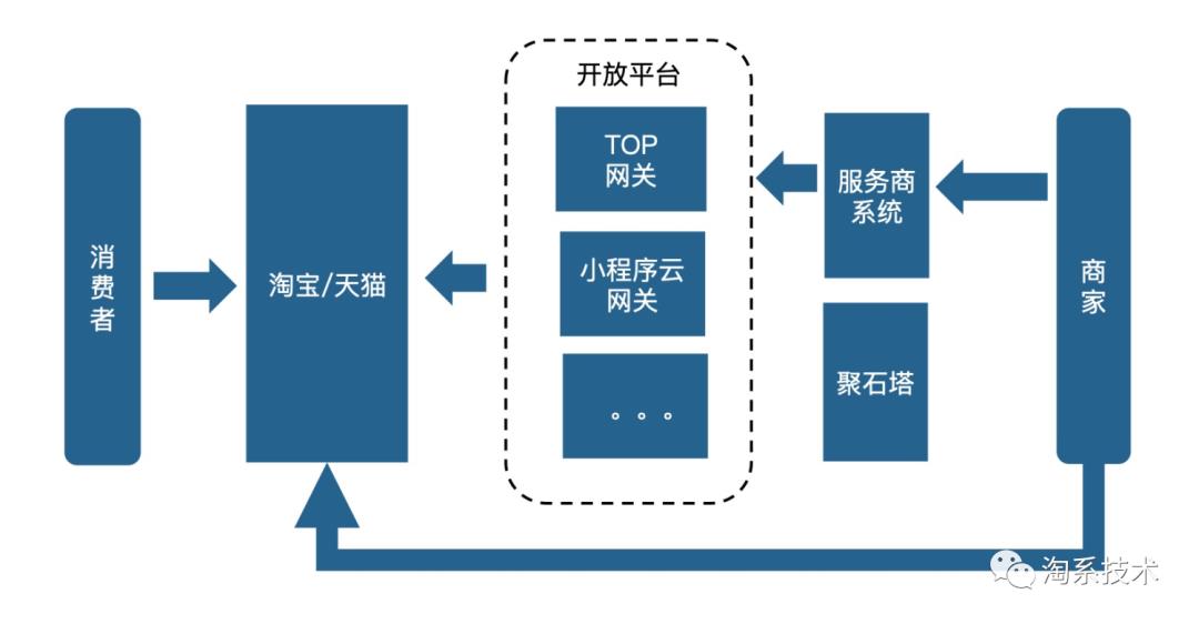 首次面向B端展开全链路压测！淘系高难度压测实践方案公开