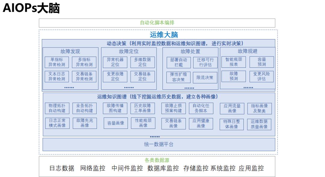 无人运维遥不可及？让我们从AIOps建立运维大脑说起