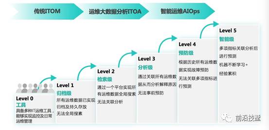 从ITOM到AIOps：IT运维管理向智能运维的进化