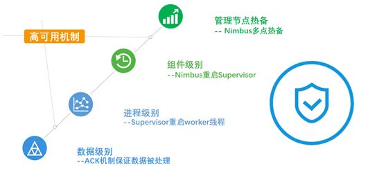 【分享吧】大数据之流式计算在实时监控领域的应用研究