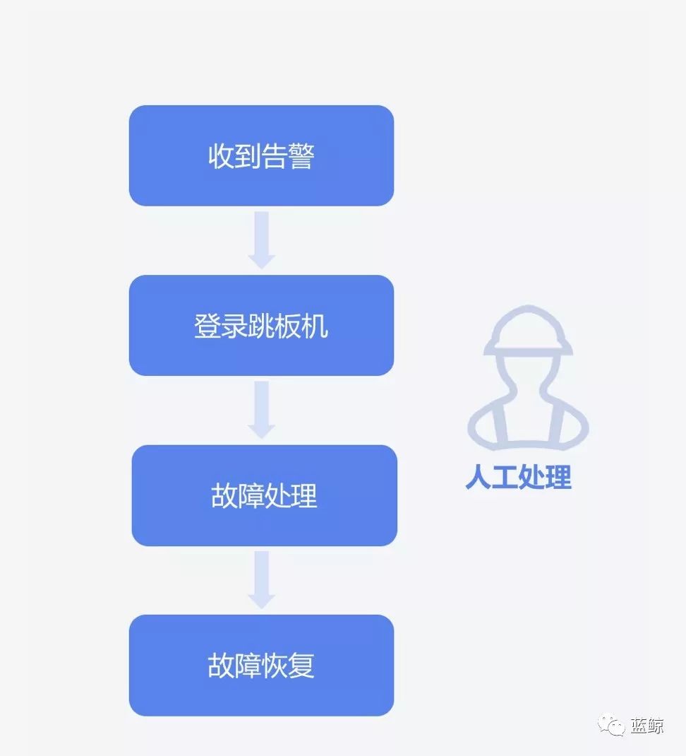 故障自愈：解决运维的主要矛盾才能AIOps