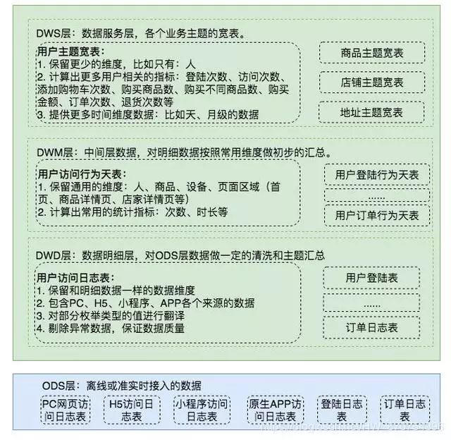 大数据之数据仓库分层