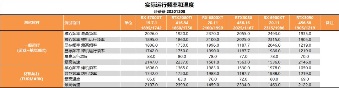 【茶茶】苏妈满血回归，AMD RX 6900XT 测试报告