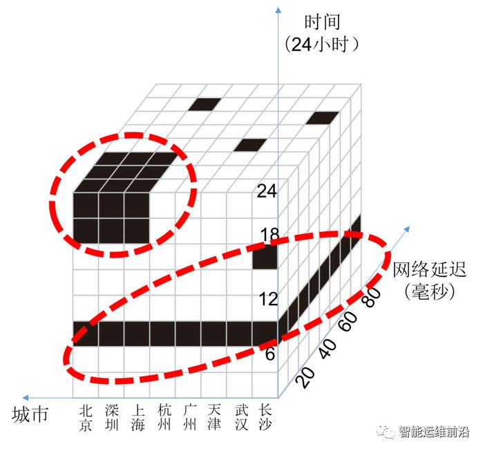 AIOps从运维到运营：多维数据热点发现算法