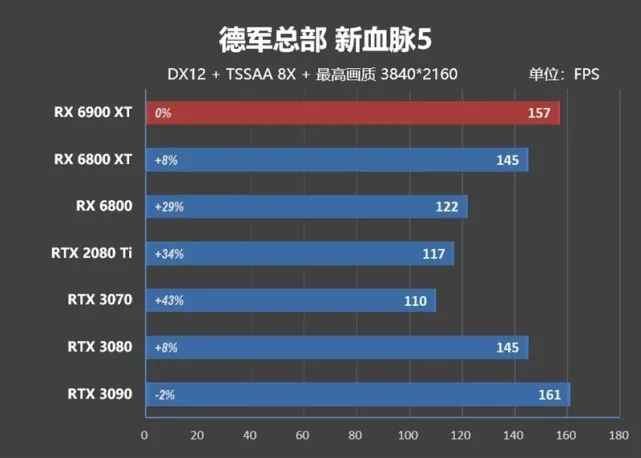 超频潜力逆天！RX 6900 XT评测：可与RTX 3090扳手腕了