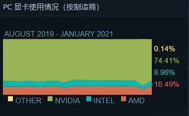 Steam一月硬件调查报告：1060份额下降，AMD显卡前十不保