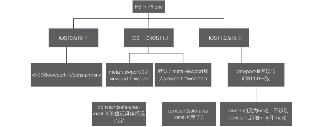 极速适配 iPhone X 秘笈