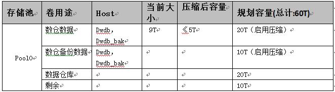 某银行数据仓库存储升级改造项目实施