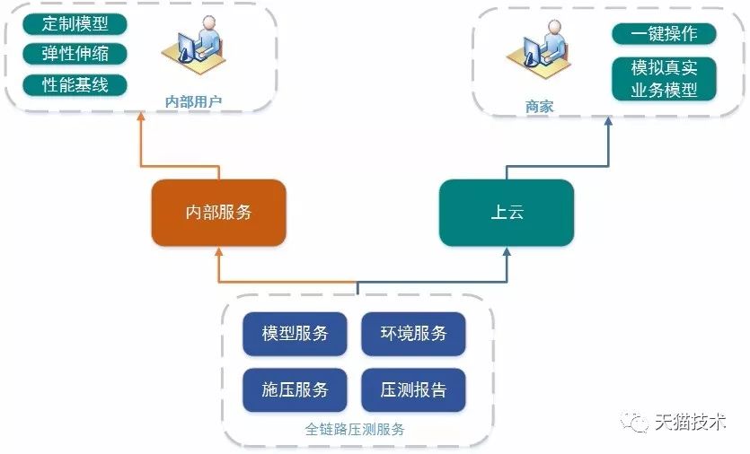 《天猫测试都做些什么》-智能全链路压测保障双11大促丝般顺滑